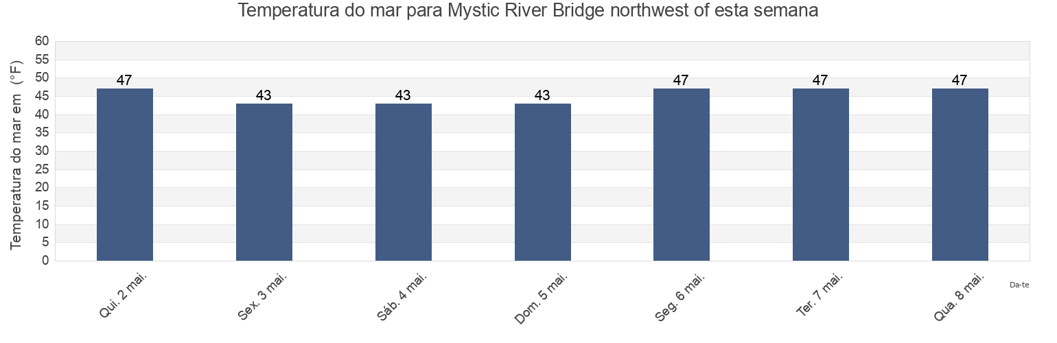 Temperatura do mar em Mystic River Bridge northwest of, Suffolk County, Massachusetts, United States esta semana
