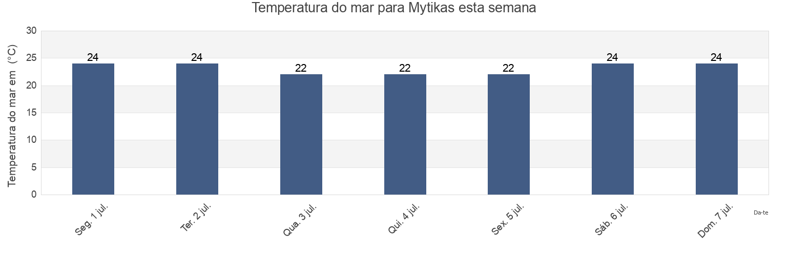 Temperatura do mar em Mytikas, Nomós Evvoías, Central Greece, Greece esta semana