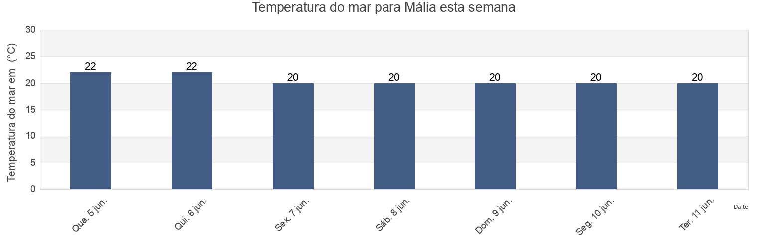 Temperatura do mar em Mália, Heraklion Regional Unit, Crete, Greece esta semana