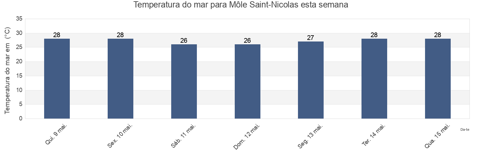 Temperatura do mar em Môle Saint-Nicolas, Mòl Sen Nikola, Nord-Ouest, Haiti esta semana