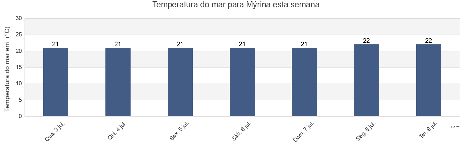 Temperatura do mar em Mýrina, Lesbos, North Aegean, Greece esta semana