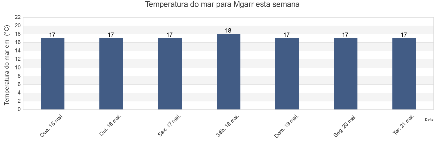 Temperatura do mar em Mġarr, L-Imġarr, Malta esta semana