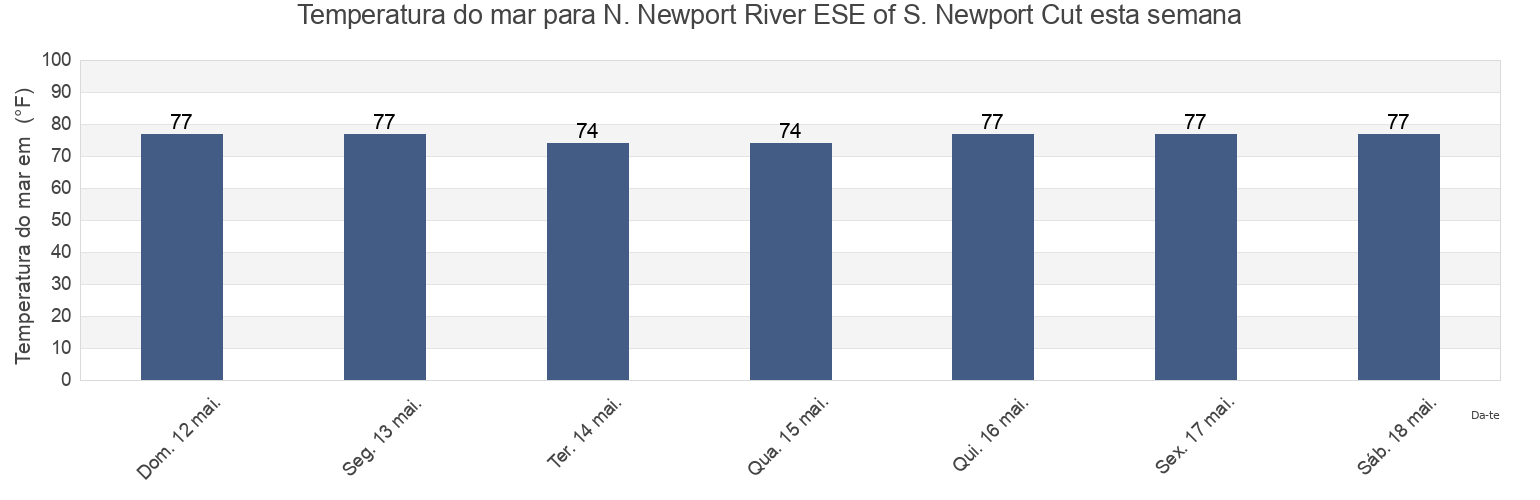 Temperatura do mar em N. Newport River ESE of S. Newport Cut, McIntosh County, Georgia, United States esta semana