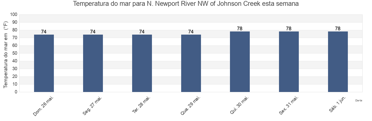 Temperatura do mar em N. Newport River NW of Johnson Creek, McIntosh County, Georgia, United States esta semana