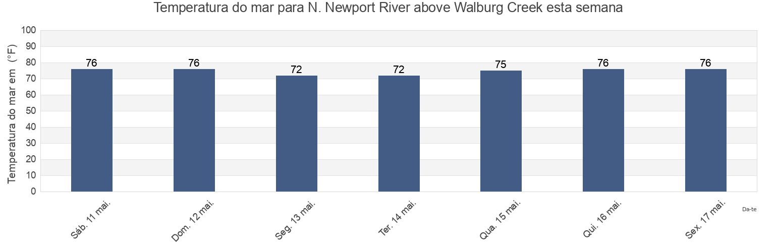 Temperatura do mar em N. Newport River above Walburg Creek, McIntosh County, Georgia, United States esta semana