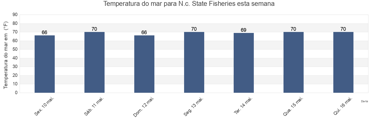 Temperatura do mar em N.c. State Fisheries, Carteret County, North Carolina, United States esta semana