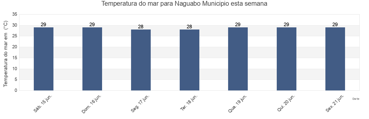 Temperatura do mar em Naguabo Municipio, Puerto Rico esta semana