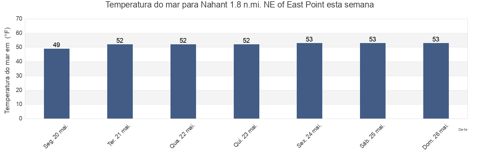 Temperatura do mar em Nahant 1.8 n.mi. NE of East Point, Suffolk County, Massachusetts, United States esta semana