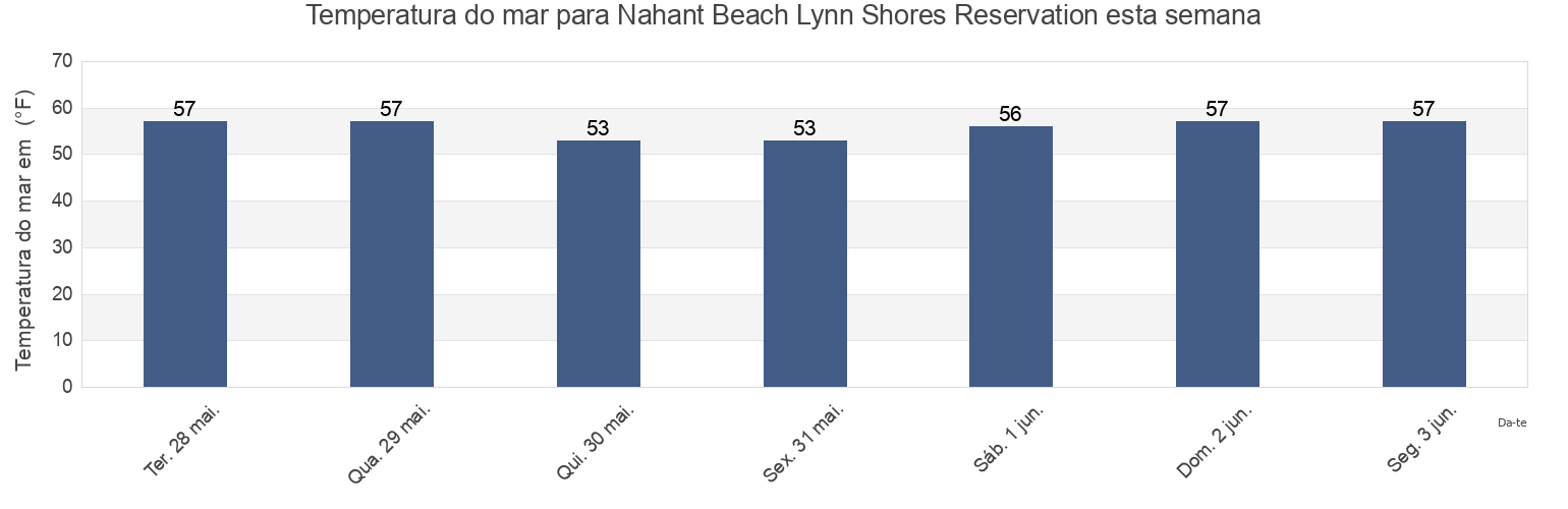 Temperatura do mar em Nahant Beach Lynn Shores Reservation, Suffolk County, Massachusetts, United States esta semana