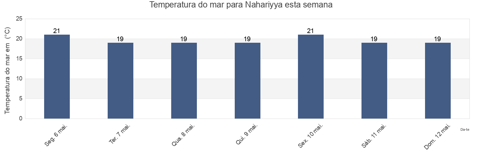 Temperatura do mar em Nahariyya, Caza de Tyr, South Governorate, Lebanon esta semana