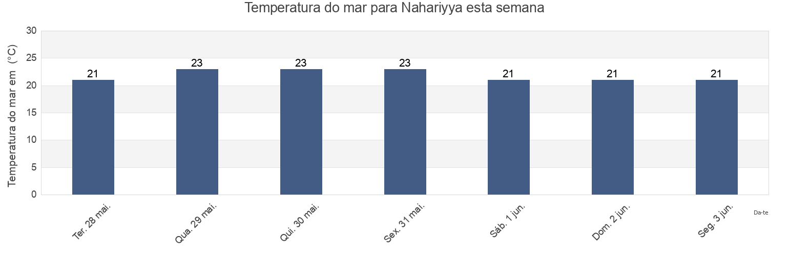Temperatura do mar em Nahariyya, Northern District, Israel esta semana