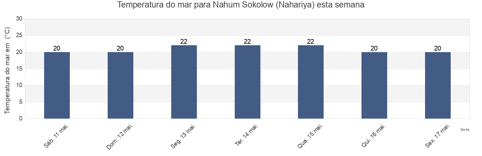 Temperatura do mar em Nahum Sokolow (Nahariya), Caza de Tyr, South Governorate, Lebanon esta semana