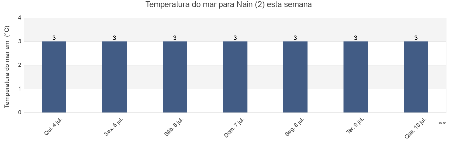 Temperatura do mar em Nain (2), Côte-Nord, Quebec, Canada esta semana