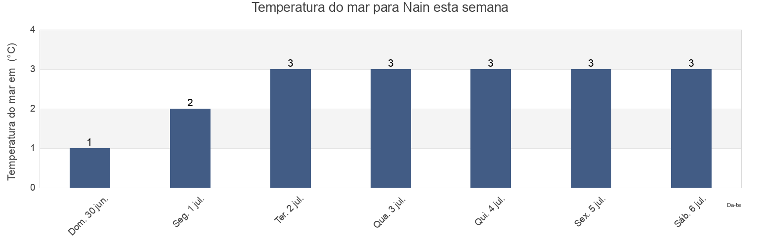 Temperatura do mar em Nain, Côte-Nord, Quebec, Canada esta semana