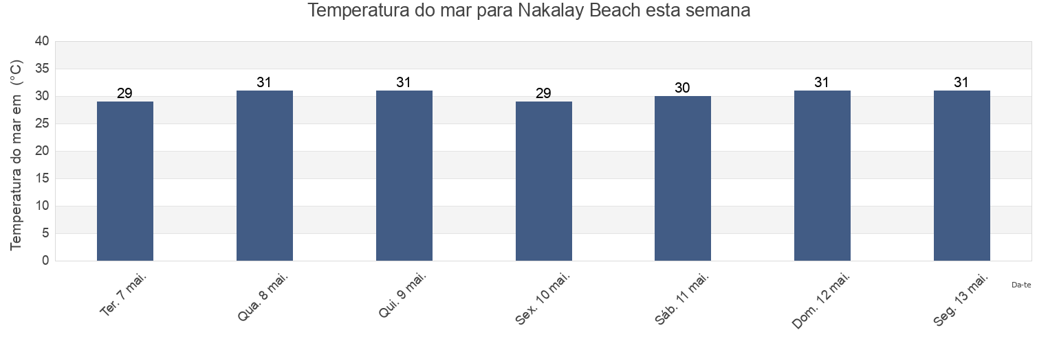 Temperatura do mar em Nakalay Beach, Phuket, Thailand esta semana