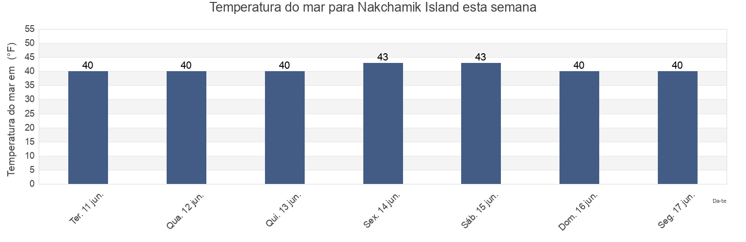 Temperatura do mar em Nakchamik Island, Lake and Peninsula Borough, Alaska, United States esta semana