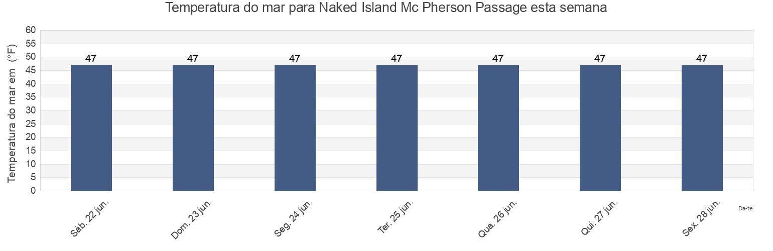 Temperatura do mar em Naked Island Mc Pherson Passage, Anchorage Municipality, Alaska, United States esta semana