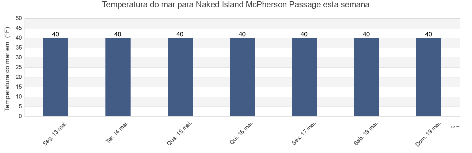 Temperatura do mar em Naked Island McPherson Passage, Anchorage Municipality, Alaska, United States esta semana