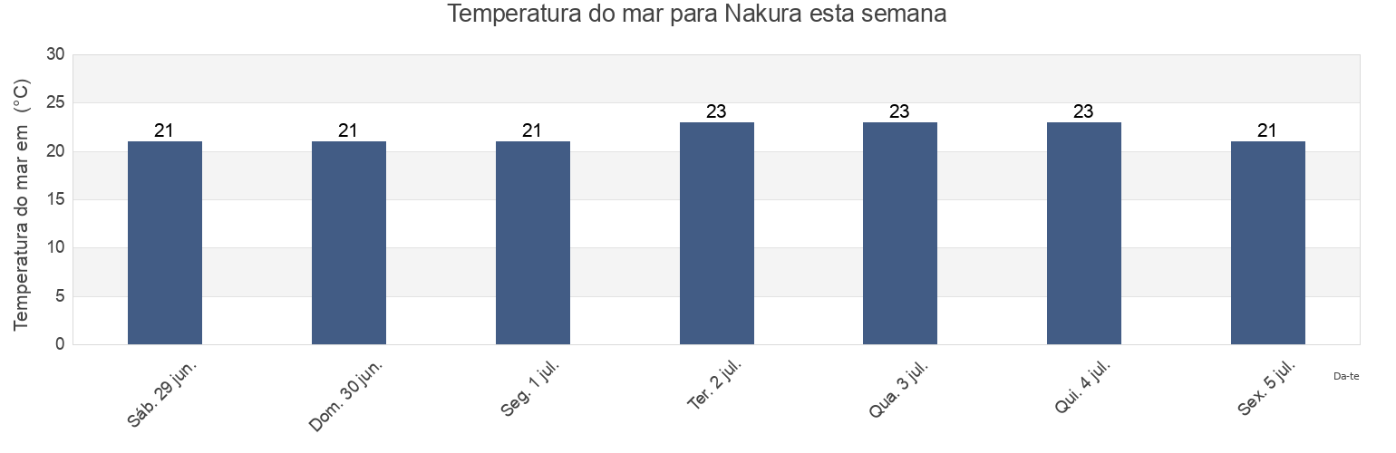 Temperatura do mar em Nakura, Sasebo Shi, Nagasaki, Japan esta semana