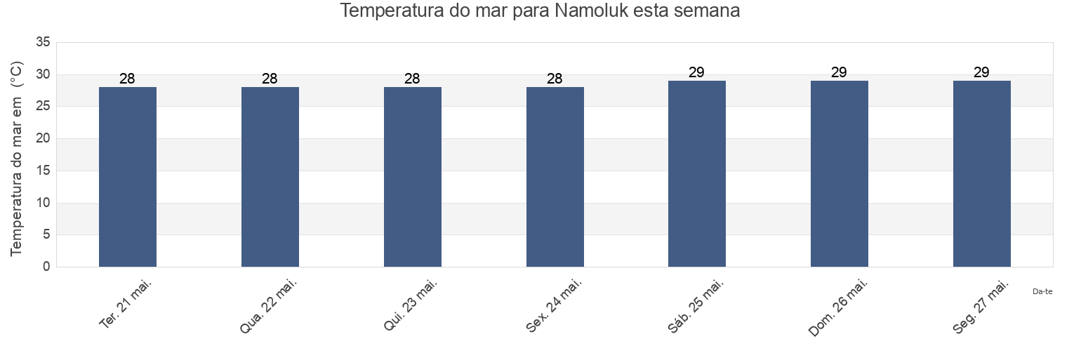 Temperatura do mar em Namoluk, Namoluk Municipality, Chuuk, Micronesia esta semana