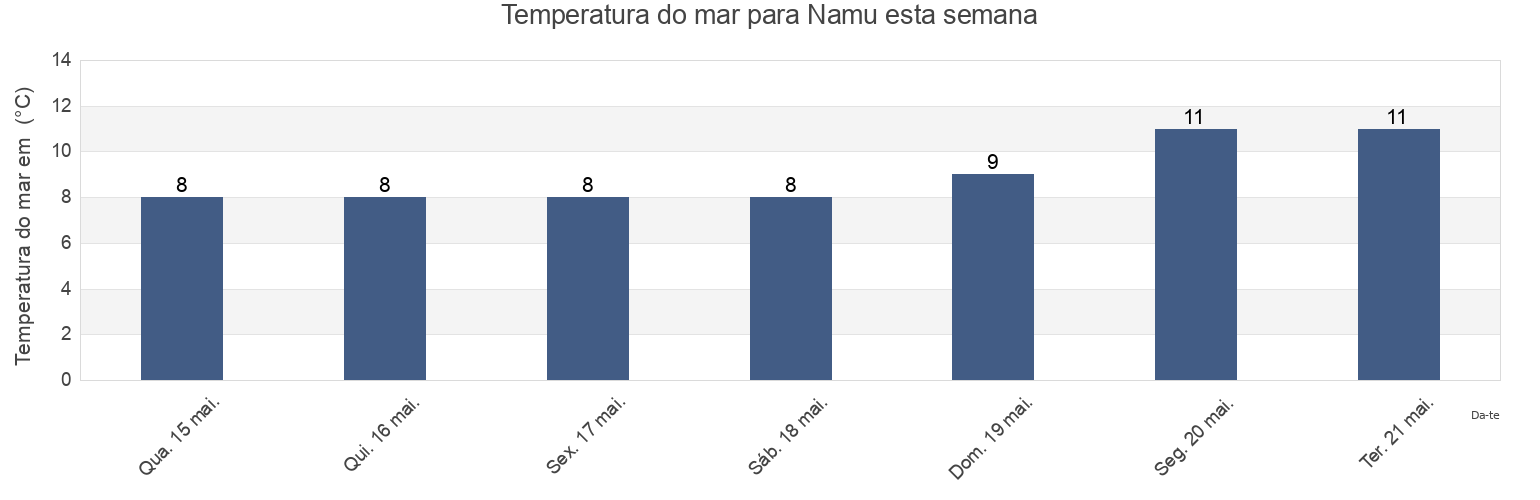 Temperatura do mar em Namu, Central Coast Regional District, British Columbia, Canada esta semana