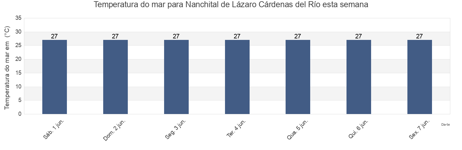 Temperatura do mar em Nanchital de Lázaro Cárdenas del Río, Veracruz, Mexico esta semana