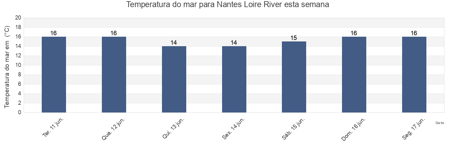 Temperatura do mar em Nantes Loire River, Loire-Atlantique, Pays de la Loire, France esta semana