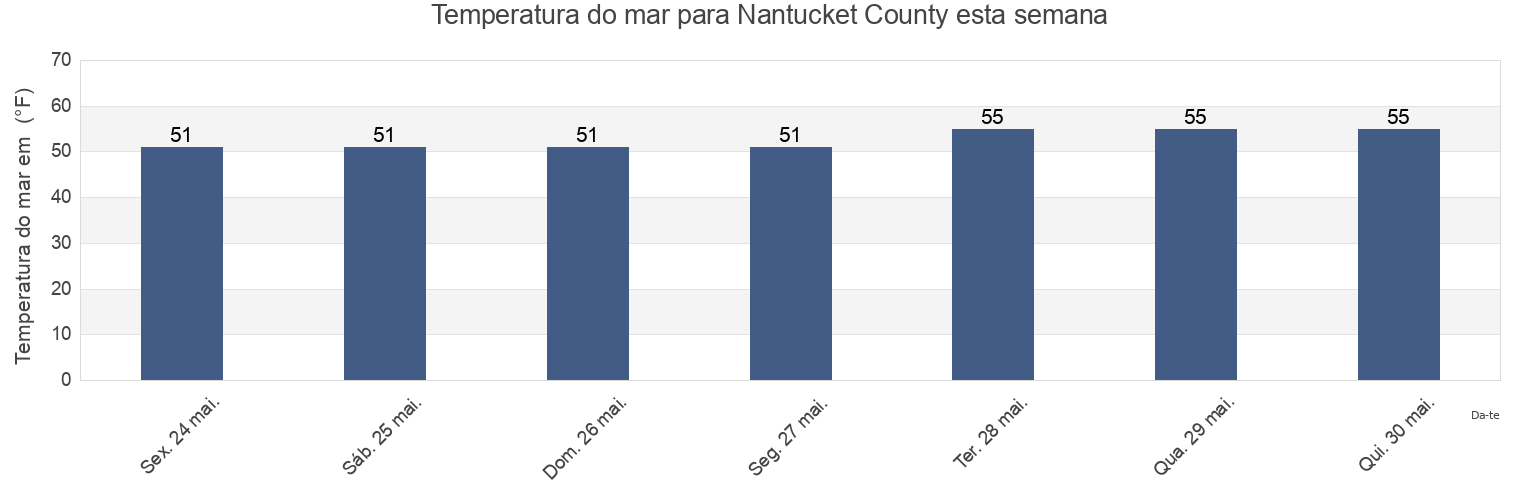 Temperatura do mar em Nantucket County, Massachusetts, United States esta semana