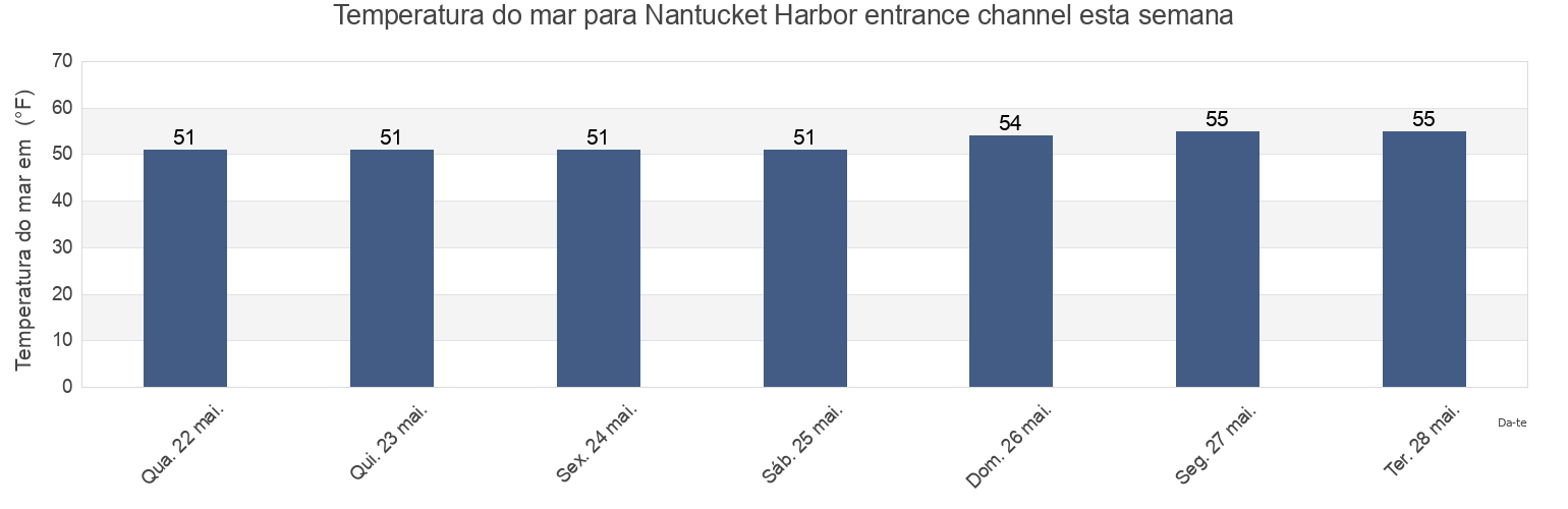 Temperatura do mar em Nantucket Harbor entrance channel, Nantucket County, Massachusetts, United States esta semana