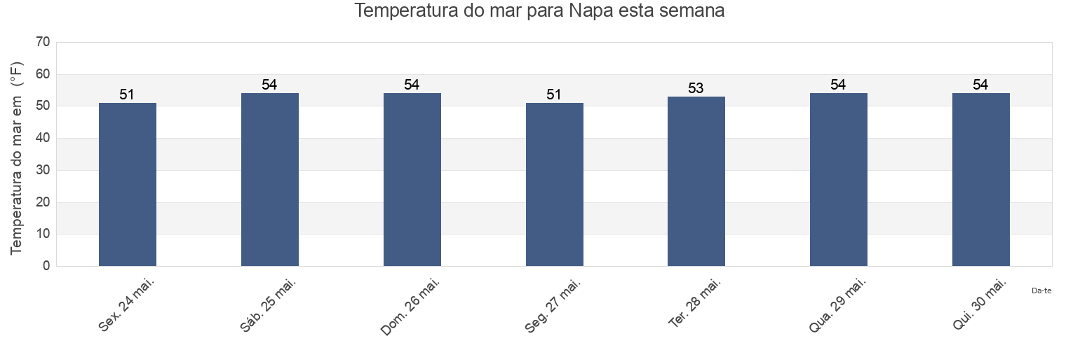 Temperatura do mar em Napa, Napa County, California, United States esta semana