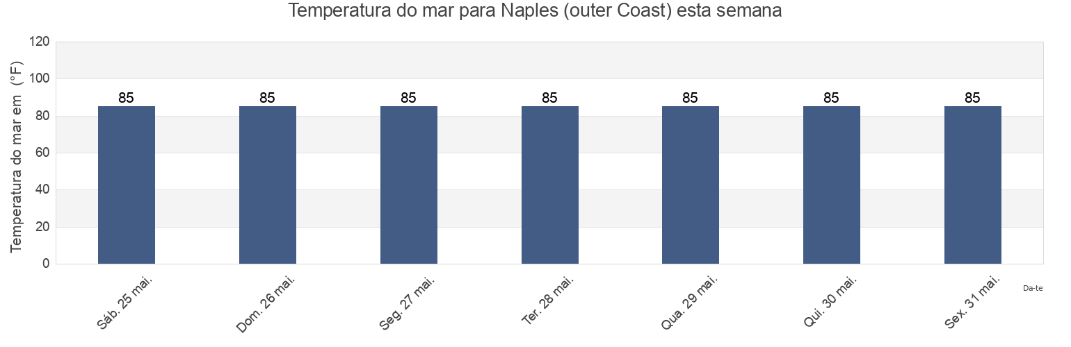 Temperatura do mar em Naples (outer Coast), Collier County, Florida, United States esta semana