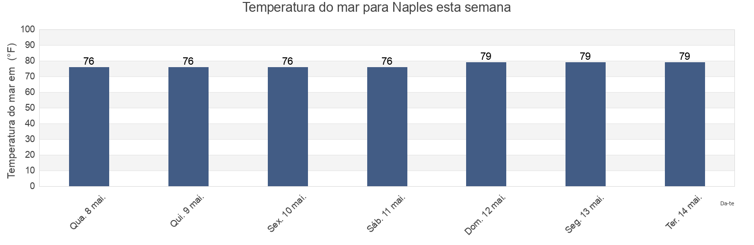 Temperatura do mar em Naples, Collier County, Florida, United States esta semana