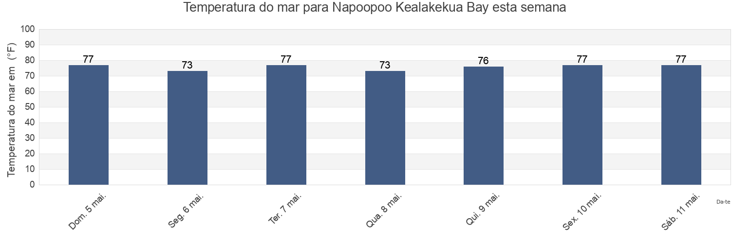 Temperatura do mar em Napoopoo Kealakekua Bay, Hawaii County, Hawaii, United States esta semana