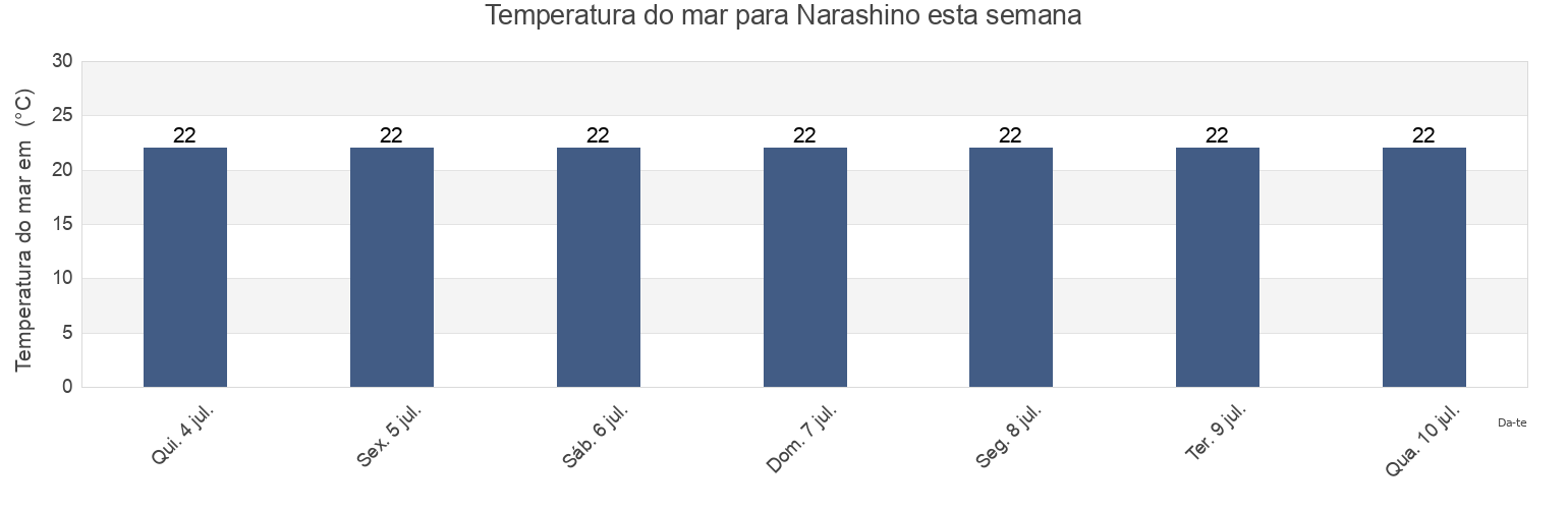 Temperatura do mar em Narashino, Narashino-shi, Chiba, Japan esta semana