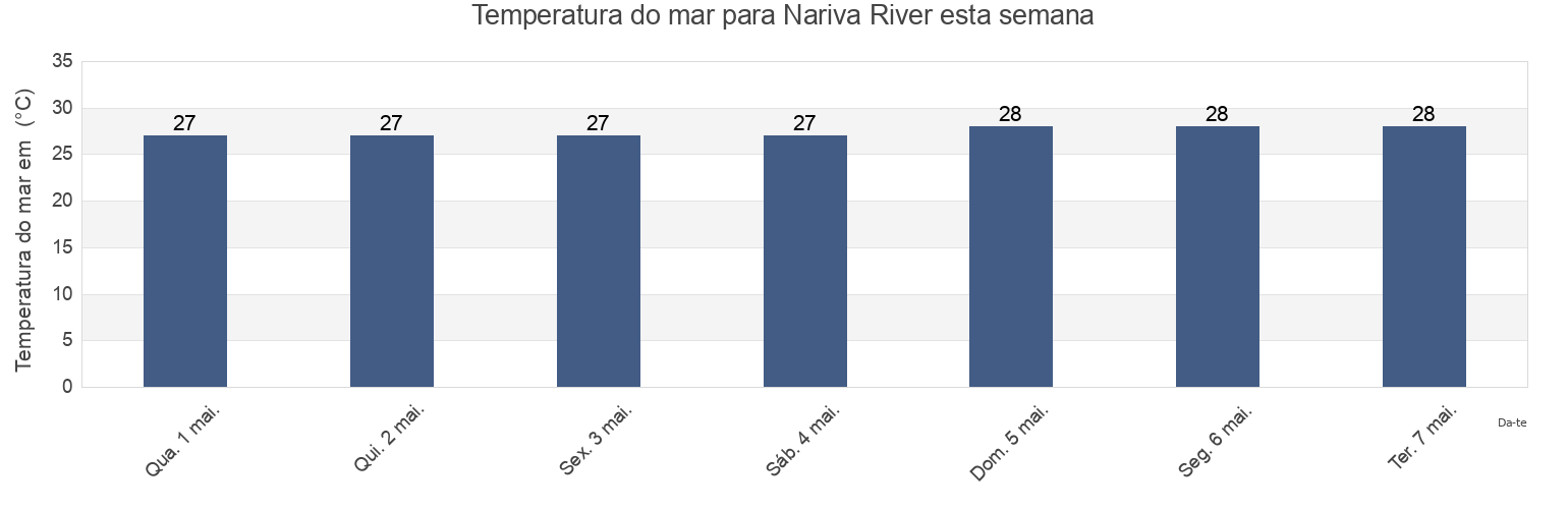 Temperatura do mar em Nariva River, Ward of Chaguanas, Chaguanas, Trinidad and Tobago esta semana