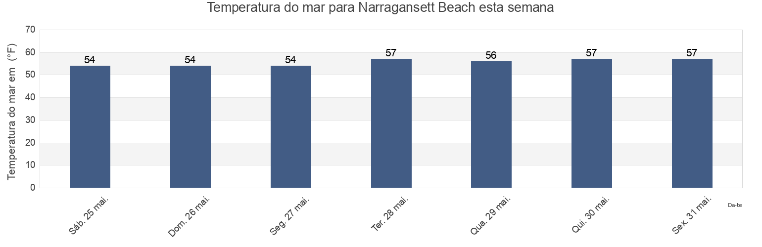 Temperatura do mar em Narragansett Beach, Washington County, Rhode Island, United States esta semana