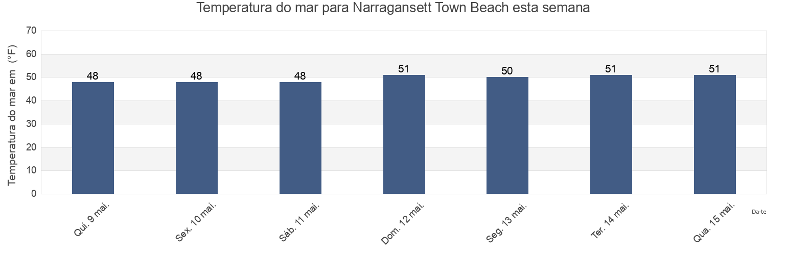 Temperatura do mar em Narragansett Town Beach, Washington County, Rhode Island, United States esta semana