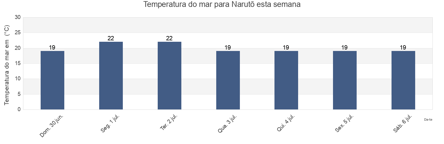 Temperatura do mar em Narutō, Sanmu-shi, Chiba, Japan esta semana