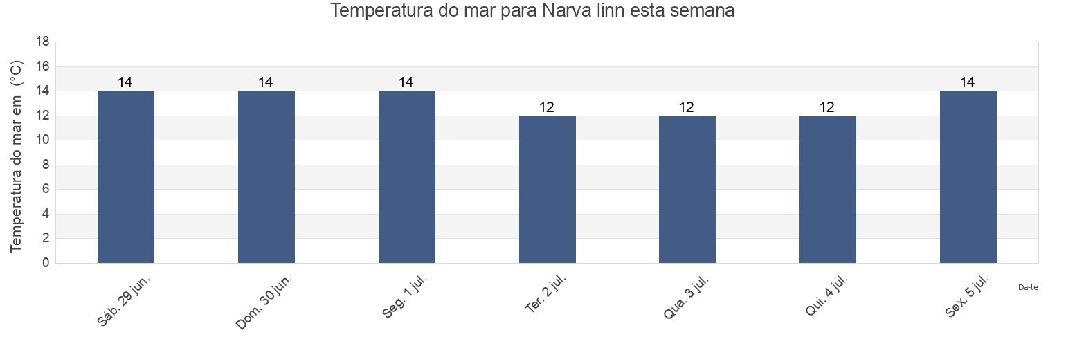Temperatura do mar em Narva linn, Ida-Virumaa, Estonia esta semana