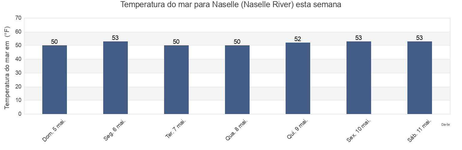 Temperatura do mar em Naselle (Naselle River), Pacific County, Washington, United States esta semana