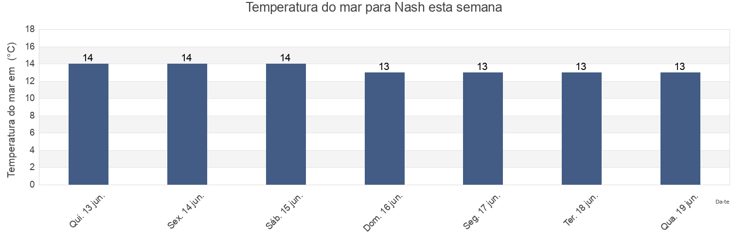 Temperatura do mar em Nash, Newport, Wales, United Kingdom esta semana