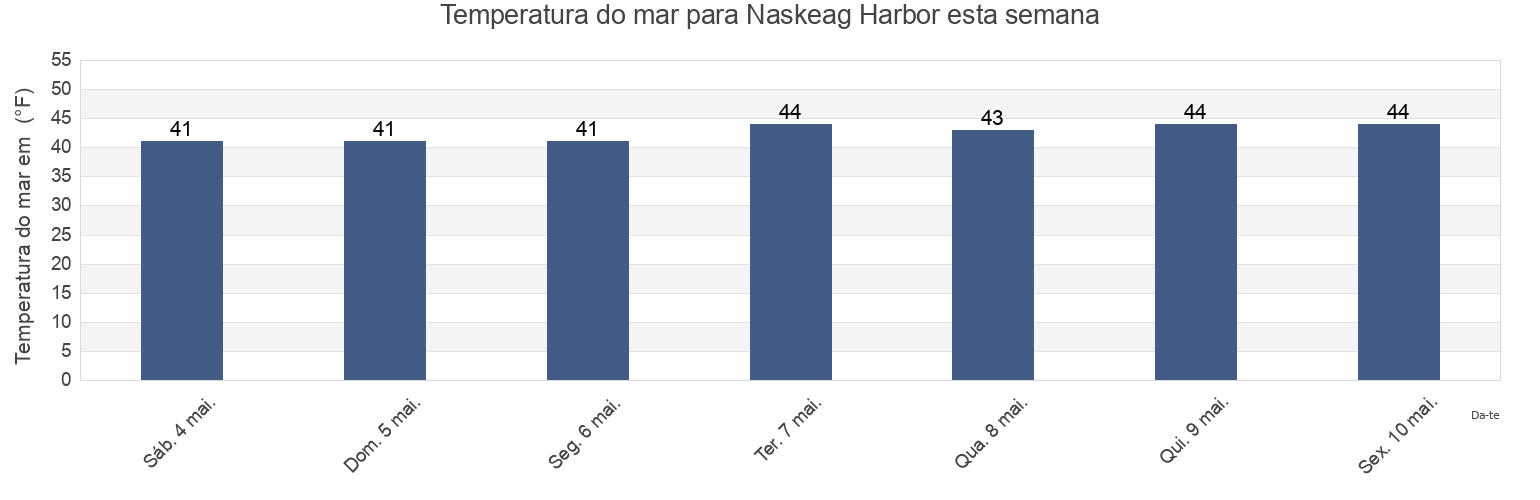 Temperatura do mar em Naskeag Harbor, Knox County, Maine, United States esta semana