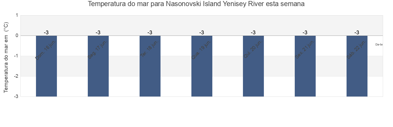 Temperatura do mar em Nasonovski Island Yenisey River, Taymyrsky Dolgano-Nenetsky District, Krasnoyarskiy, Russia esta semana
