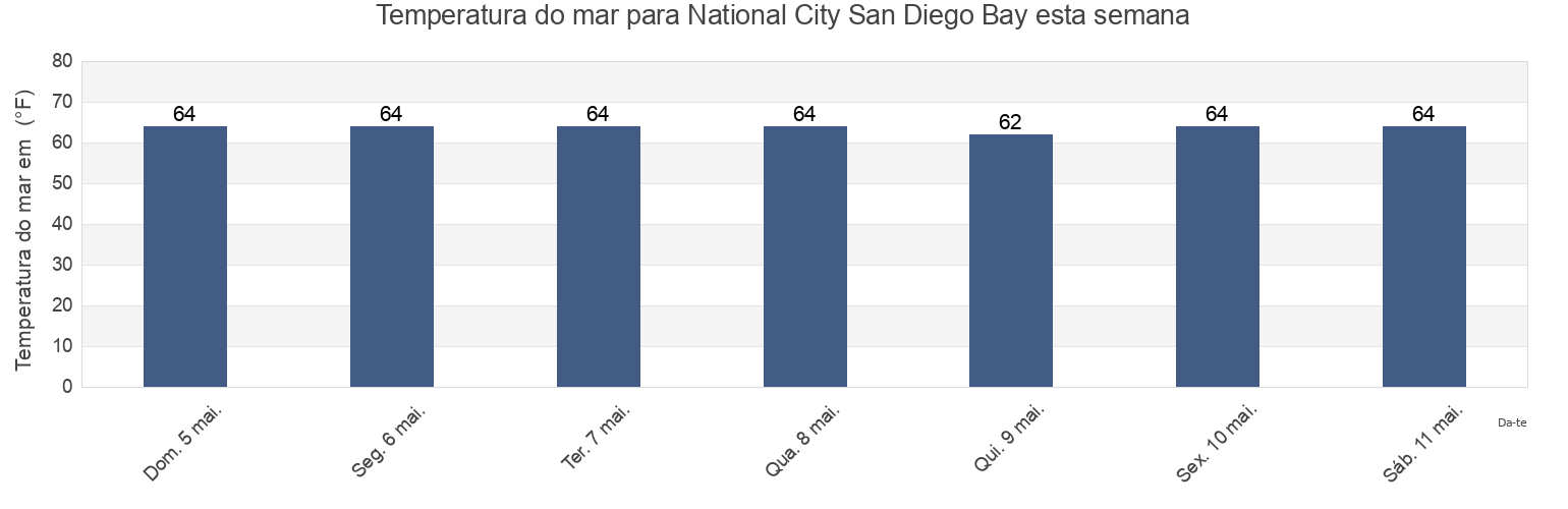 Temperatura do mar em National City San Diego Bay, San Diego County, California, United States esta semana