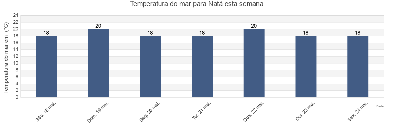 Temperatura do mar em Natá, Pafos, Cyprus esta semana