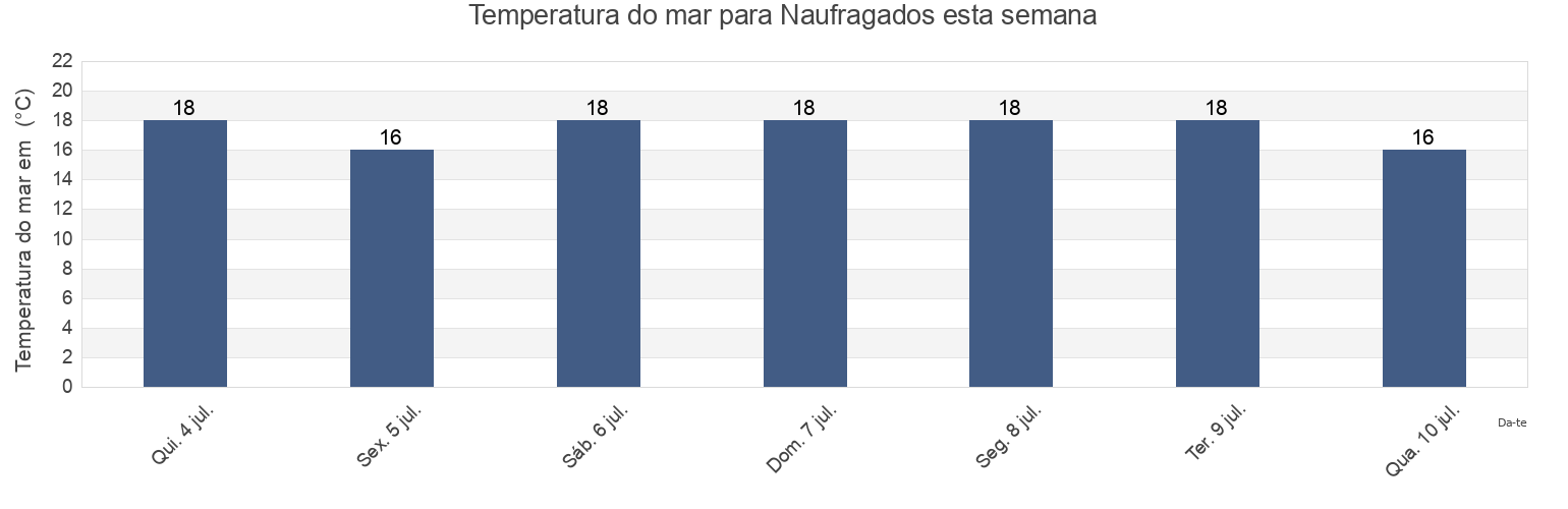 Temperatura do mar em Naufragados, Garopaba, Santa Catarina, Brazil esta semana