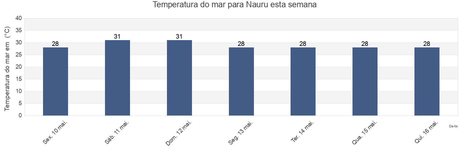 Temperatura do mar em Nauru esta semana