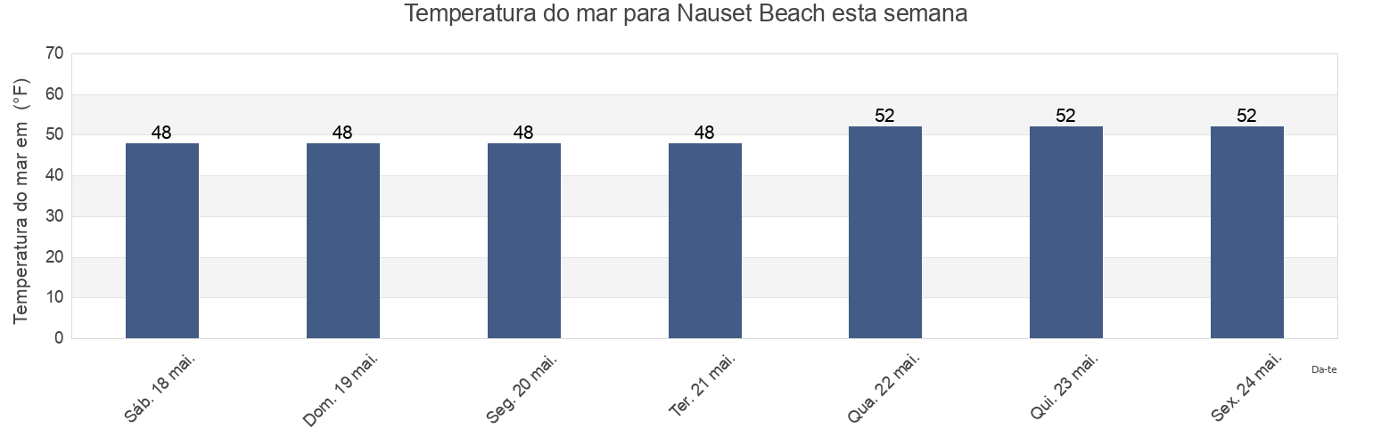 Temperatura do mar em Nauset Beach, Barnstable County, Massachusetts, United States esta semana