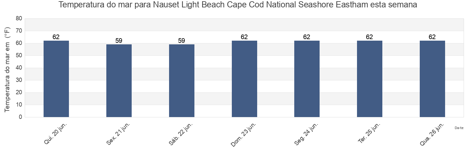 Temperatura do mar em Nauset Light Beach Cape Cod National Seashore Eastham, Barnstable County, Massachusetts, United States esta semana