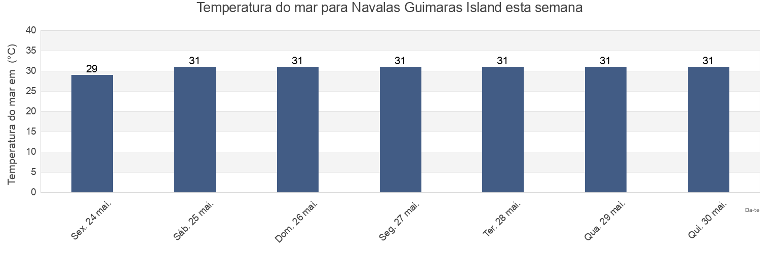 Temperatura do mar em Navalas Guimaras Island, Province of Guimaras, Western Visayas, Philippines esta semana